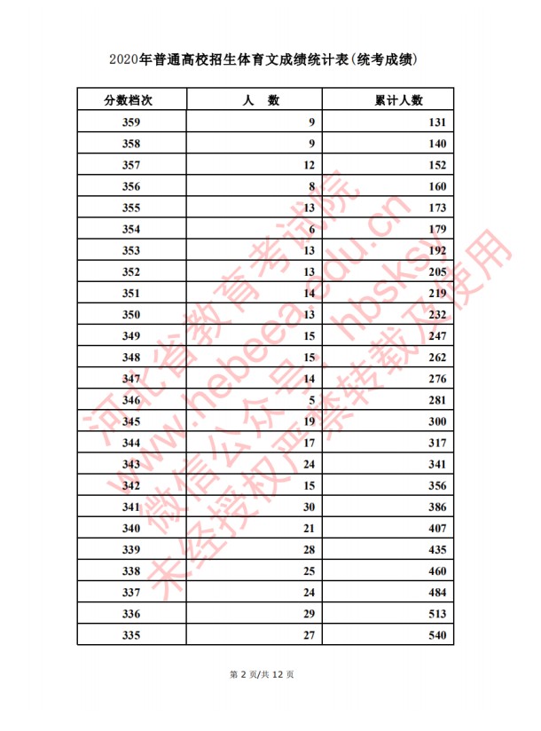 2020河北高考文理科体育类考生成绩一分一段表及考生人数
