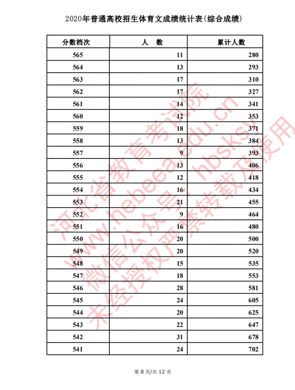 2020河北高考文理科体育类考生成绩一分一段表及考生人数