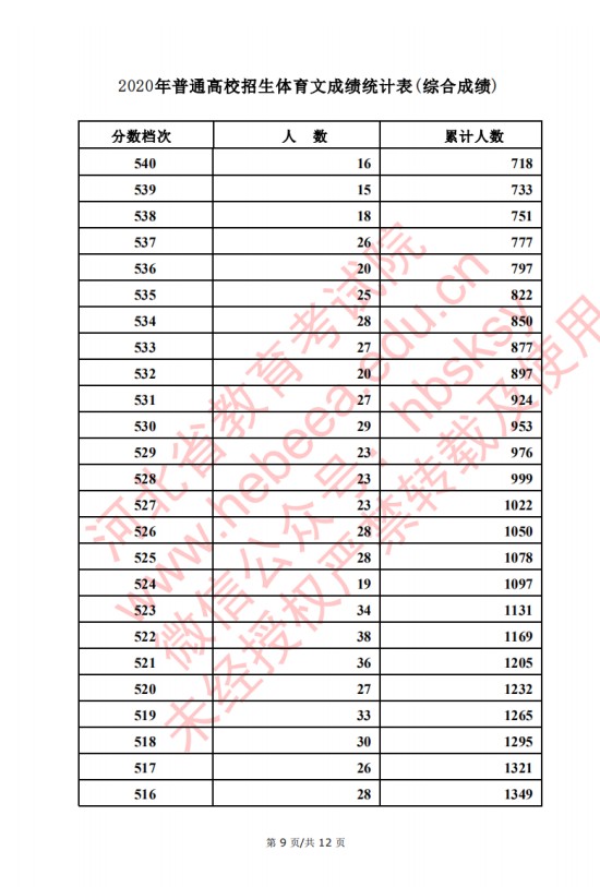 2020河北高考文理科体育类考生成绩一分一段表及考生人数