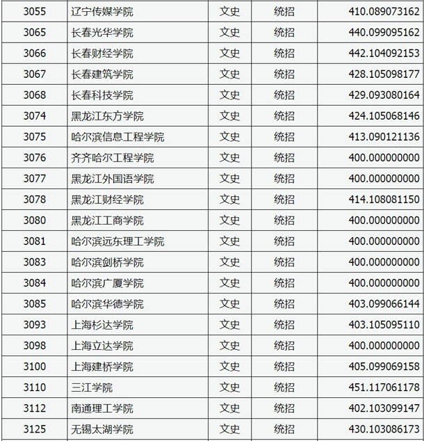 2020山西高考本科二批C类院校投档线及院校代码一览表