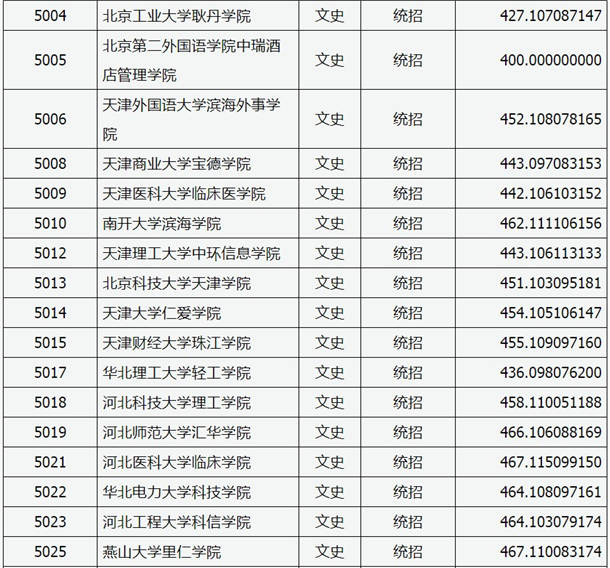 2020山西高考本科二批C类院校投档线及院校代码一览表