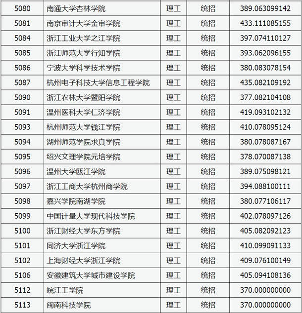 2020山西高考本科二批C类院校投档线及院校代码一览表