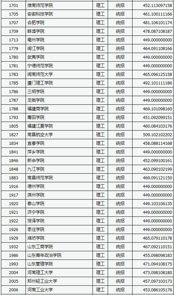 2020山西高考二本B类理科院校投档线及院校代码一览表