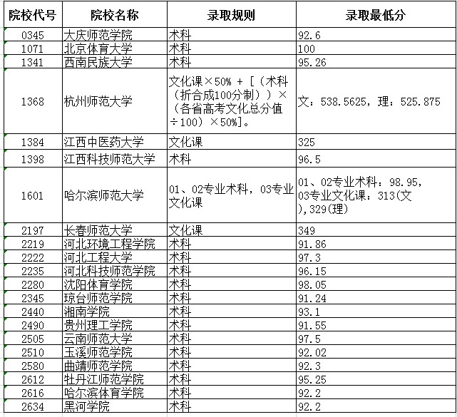 2020黑龙江高考本科体育类院校最低分数线及院校代号一览表