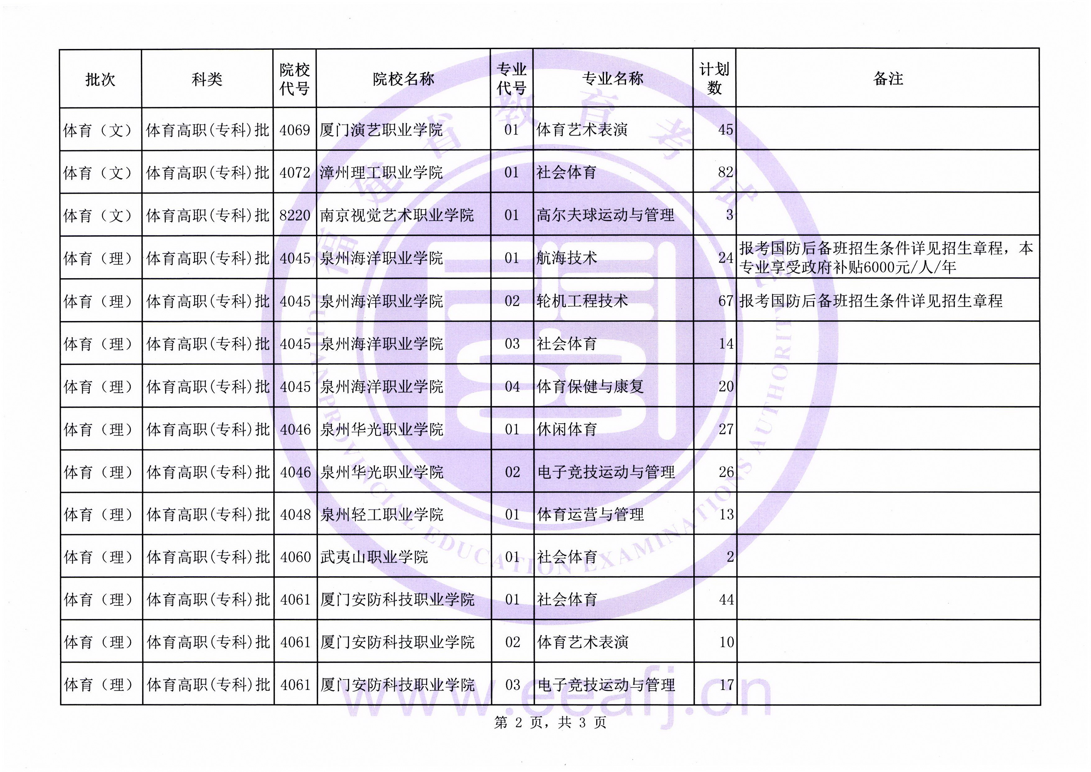 2020年福建体育类高职（专科）批第二次征求志愿计划通告（9月15日填报）