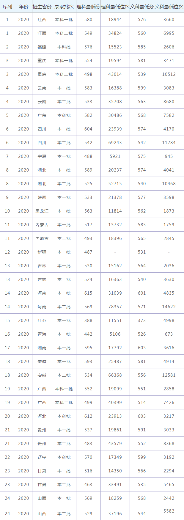 2021年海南大学录取分数线附20192020分数线