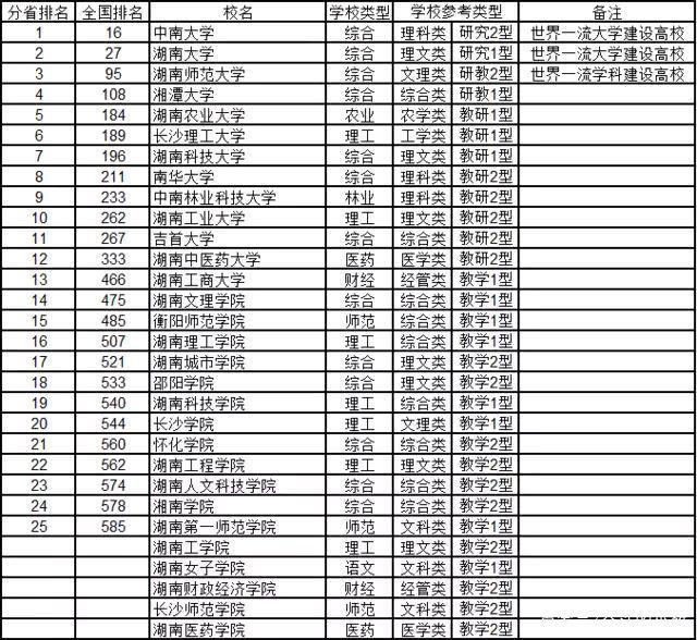 一,湖南的大学排名