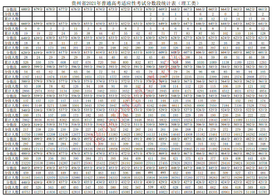 2021年贵州省普通高考适应性考试分数段统计表 2021年贵州省普通高考适应性考试分数段统计表