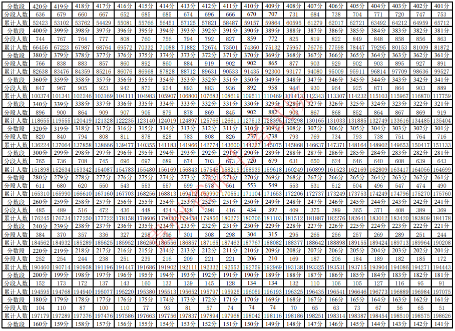 2021年贵州省普通高考适应性考试分数段统计表 2021年贵州省普通高考适应性考试分数段统计表