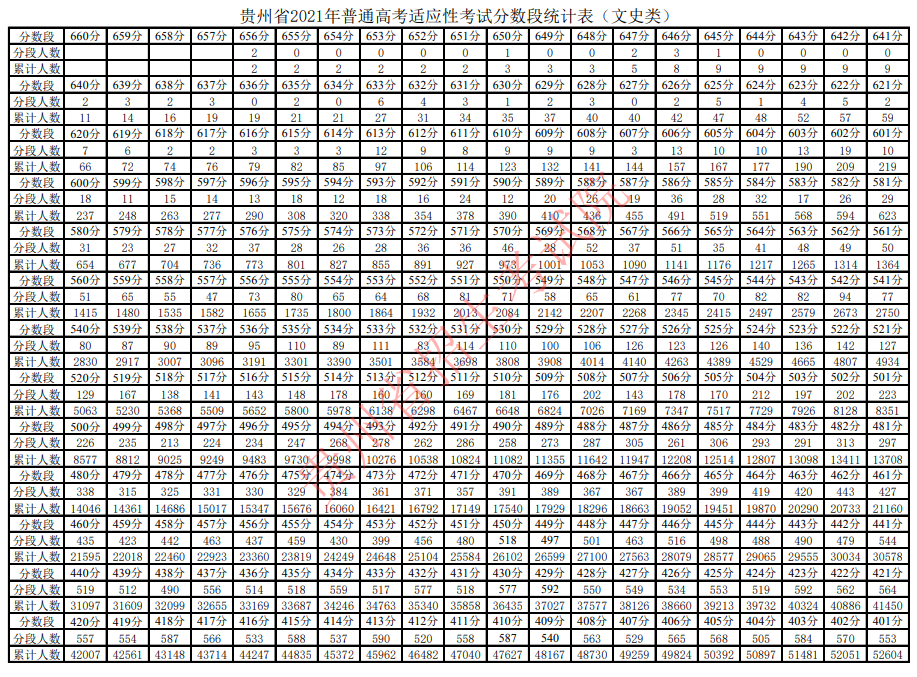 2021年贵州省普通高考适应性考试分数段统计表 2021年贵州省普通高考适应性考试分数段统计表
