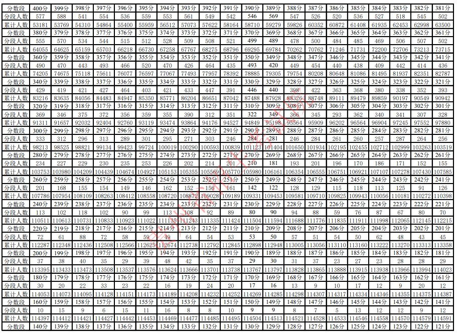 2021年贵州省普通高考适应性考试分数段统计表 2021年贵州省普通高考适应性考试分数段统计表