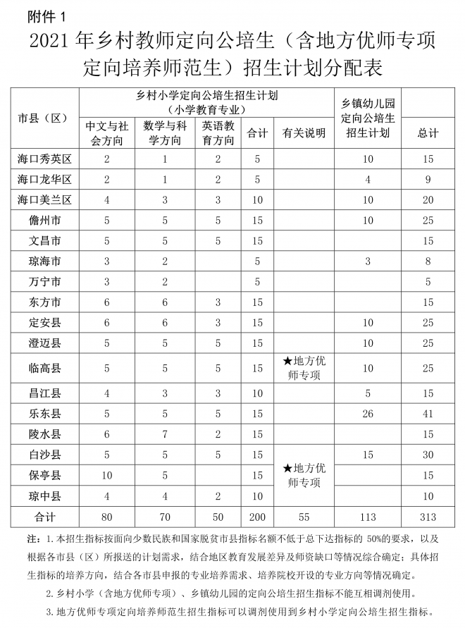 2021年海南关于下达乡村教师定向公培生招生计划的通知 2021年海南关于下达乡村教师定向公培生招生计划的通知