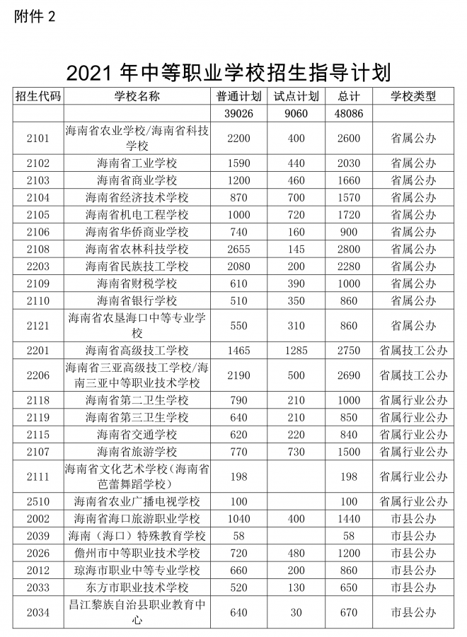 2021年海南省五年一贯制高等职业教育和高中阶段教育招生计划 2021年海南省五年一贯制高等职业教育和高中阶段教育招生计划