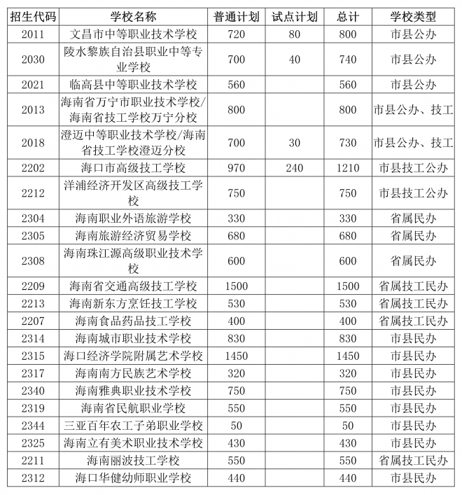 2021年海南省五年一贯制高等职业教育和高中阶段教育招生计划 2021年海南省五年一贯制高等职业教育和高中阶段教育招生计划