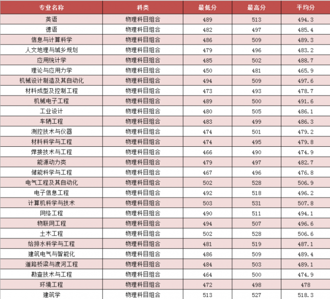 2021年河北建筑工程学院各省高考录取分数线汇总 2021年河北建筑工程学院各省高考录取分数线汇总