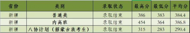 2021年河北建筑工程学院各省高考录取分数线汇总 2021年河北建筑工程学院各省高考录取分数线汇总