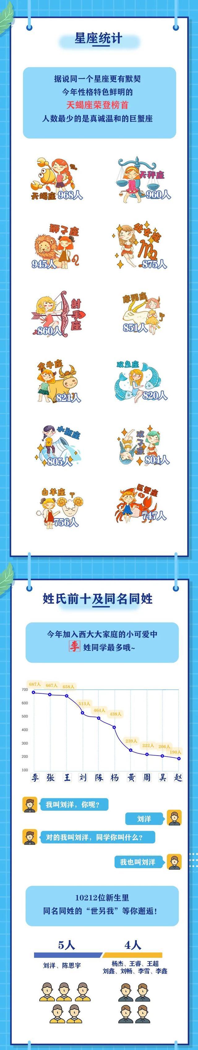 2021年西南大学高考共录取1万多名新生,女生比男生多 2021年西南大学高考共录取1万多名新生,女生比男生多