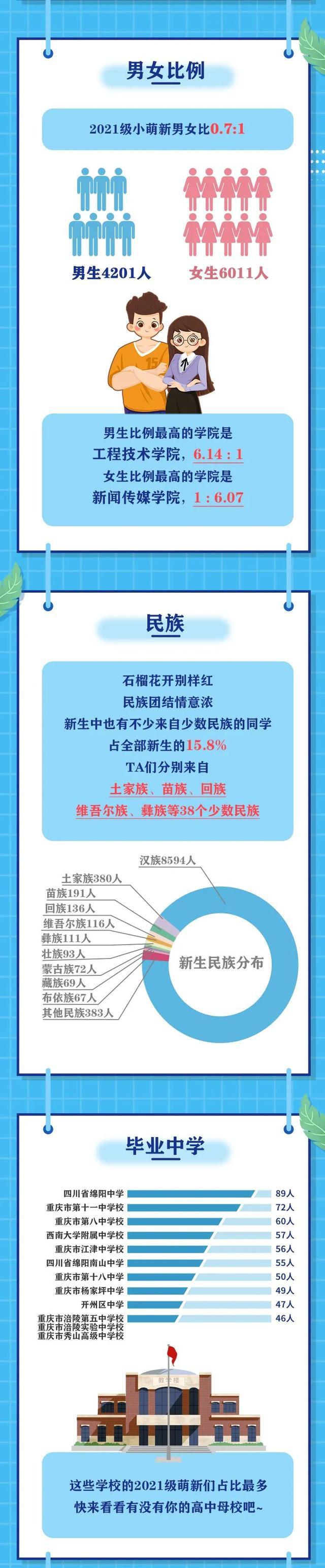 2021年西南大学高考共录取1万多名新生,女生比男生多 2021年西南大学高考共录取1万多名新生,女生比男生多