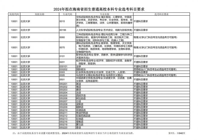 2024年拟在海南招生的普通高校本科专业选考科目要求