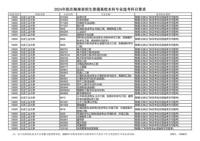 2024年拟在海南招生的普通高校本科专业选考科目要求