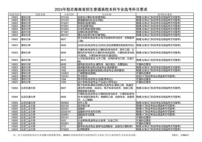 2024年拟在海南招生的普通高校本科专业选考科目要求