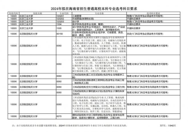 2024年拟在海南招生的普通高校本科专业选考科目要求