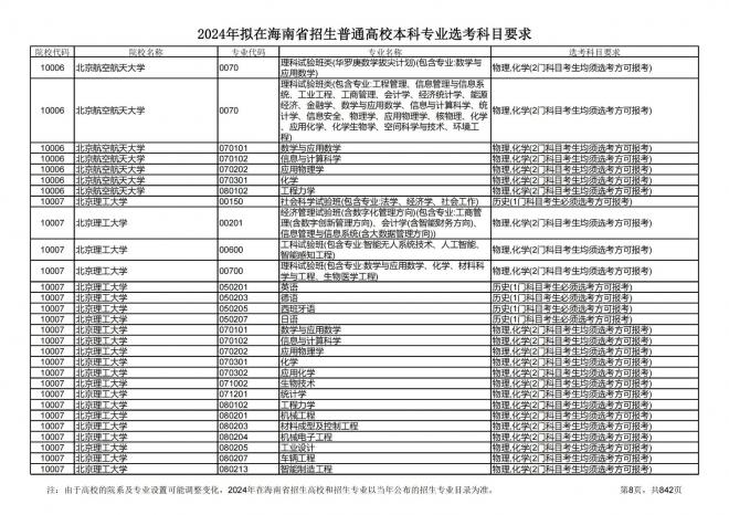 2024年拟在海南招生的普通高校本科专业选考科目要求