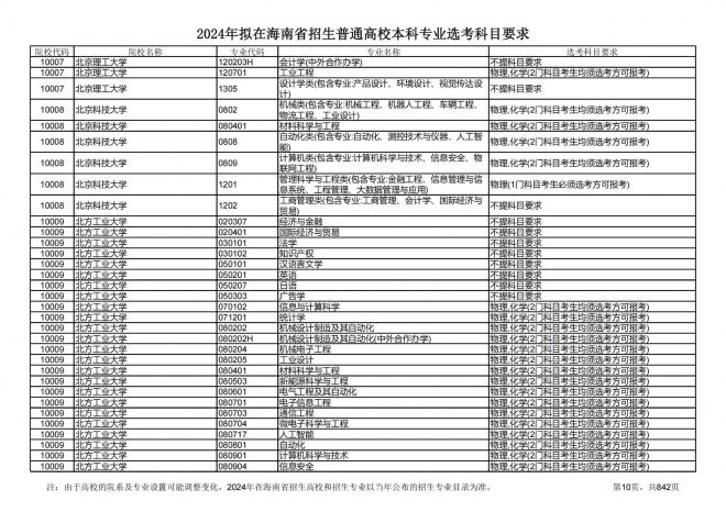 2024年拟在海南招生的普通高校本科专业选考科目要求