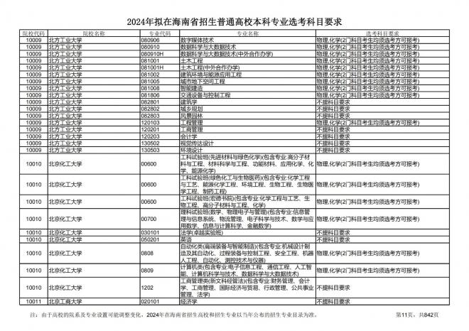 2024年拟在海南招生的普通高校本科专业选考科目要求