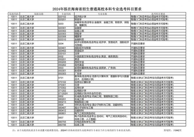 2024年拟在海南招生的普通高校本科专业选考科目要求