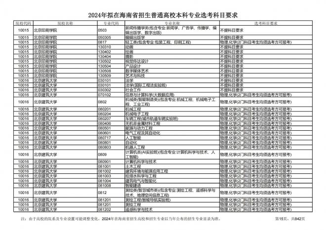 2024年拟在海南招生的普通高校本科专业选考科目要求