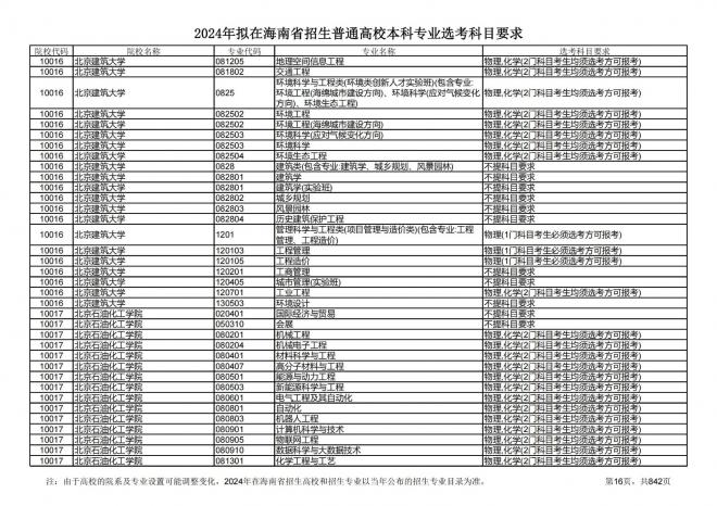 2024年拟在海南招生的普通高校本科专业选考科目要求