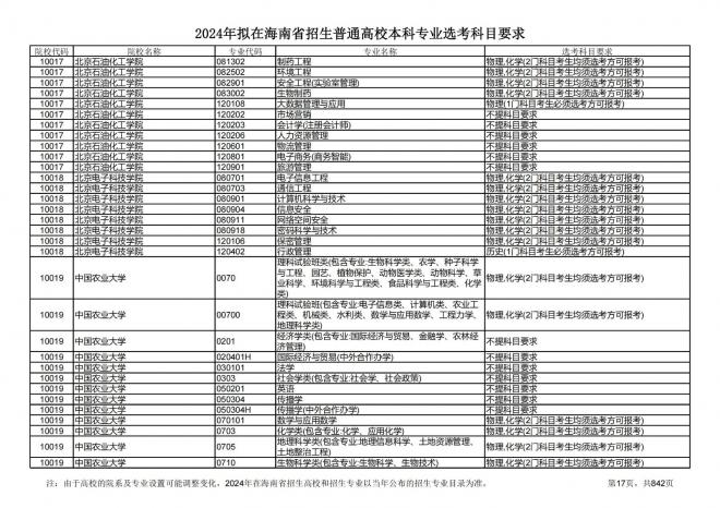 2024年拟在海南招生的普通高校本科专业选考科目要求