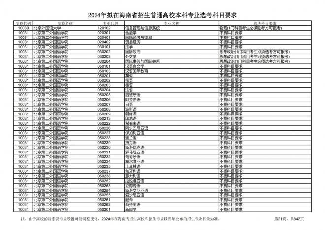2024年拟在海南招生的普通高校本科专业选考科目要求