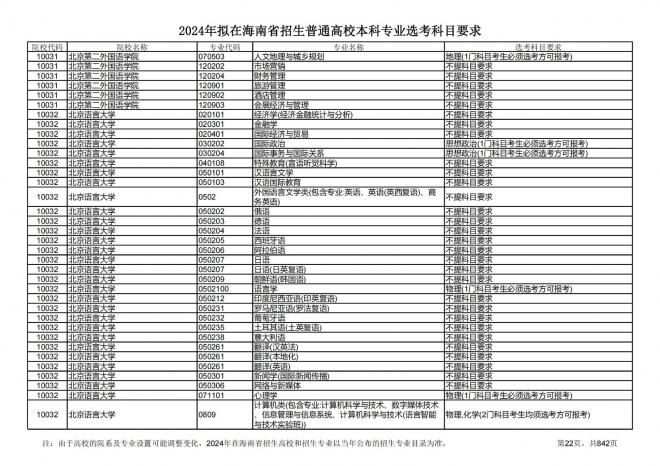 2024年拟在海南招生的普通高校本科专业选考科目要求