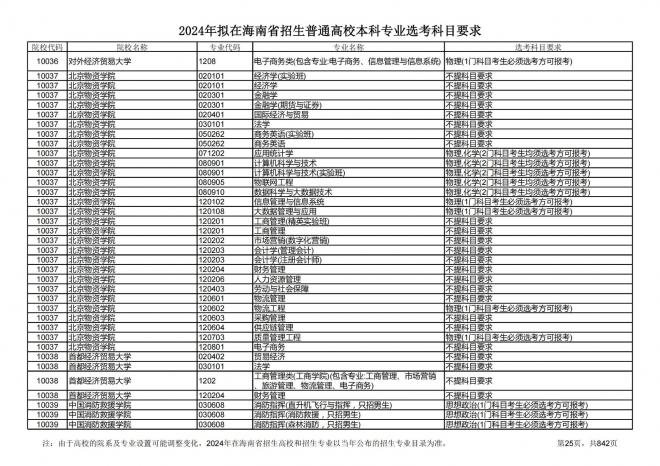 2024年拟在海南招生的普通高校本科专业选考科目要求