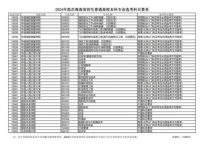 2024年拟在海南招生的普通高校本科专业选考科目要求