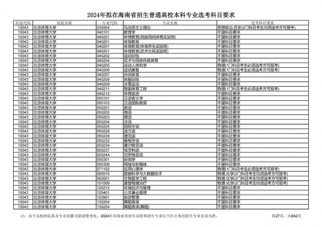 2024年拟在海南招生的普通高校本科专业选考科目要求