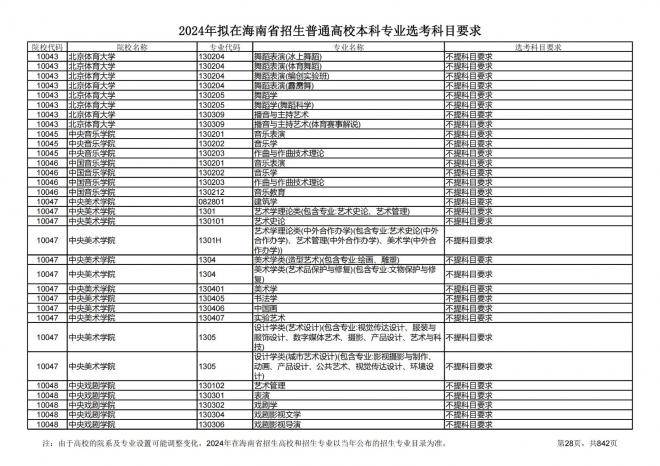 2024年拟在海南招生的普通高校本科专业选考科目要求