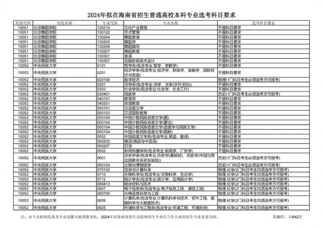 2024年拟在海南招生的普通高校本科专业选考科目要求