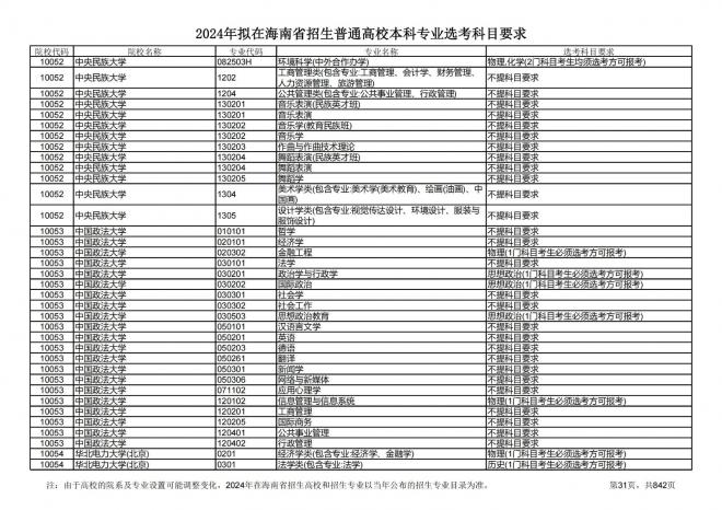 2024年拟在海南招生的普通高校本科专业选考科目要求