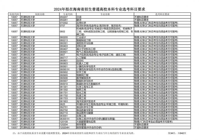 2024年拟在海南招生的普通高校本科专业选考科目要求
