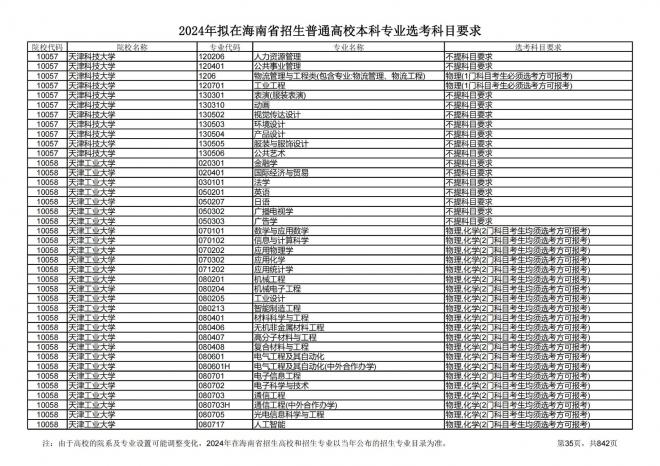 2024年拟在海南招生的普通高校本科专业选考科目要求