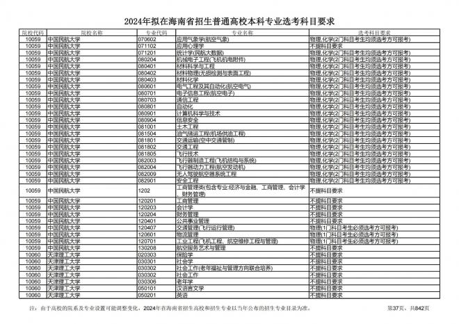 2024年拟在海南招生的普通高校本科专业选考科目要求