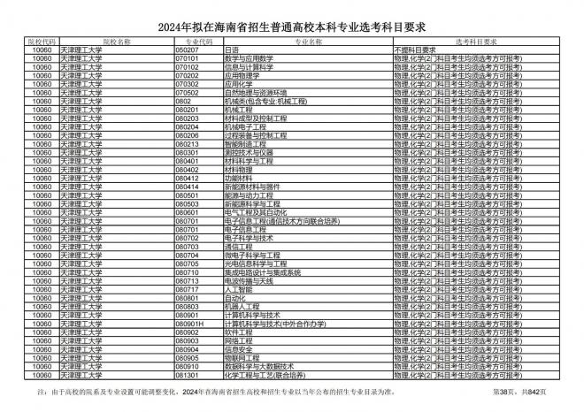 2024年拟在海南招生的普通高校本科专业选考科目要求