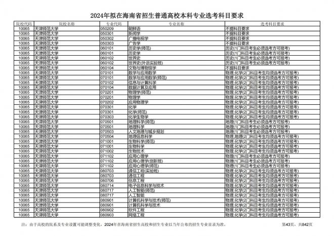 2024年拟在海南招生的普通高校本科专业选考科目要求