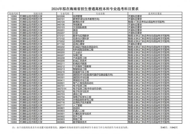 2024年拟在海南招生的普通高校本科专业选考科目要求