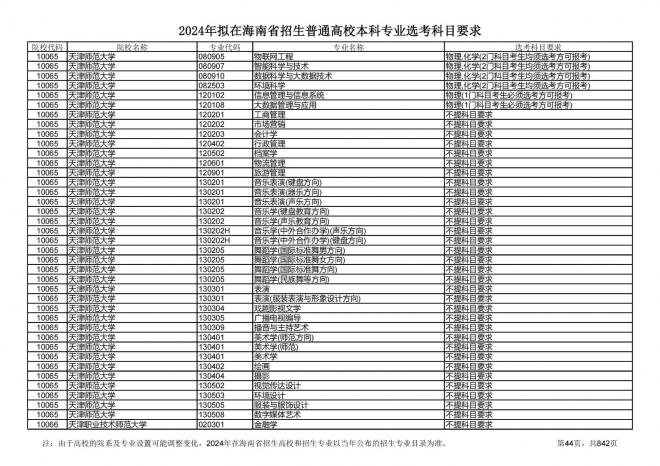 2024年拟在海南招生的普通高校本科专业选考科目要求