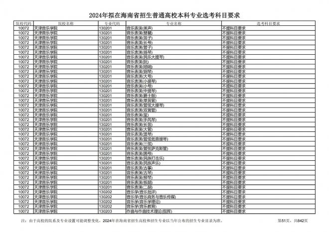 2024年拟在海南招生的普通高校本科专业选考科目要求