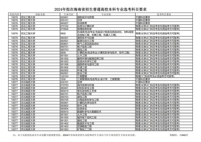 2024年拟在海南招生的普通高校本科专业选考科目要求